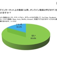 小さな子どもの8割以上がオンライン動画を視聴、購買行動にも影響 画像