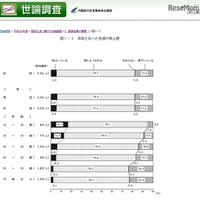 内閣府世論調査、生活の充実感7割が「感じている」 画像