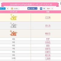 ひらがなの名前ランキング、2位は「さくら」1位は？ 画像