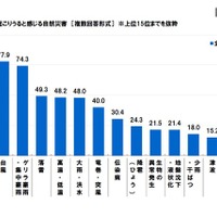 首都圏学生の半数以上「通学経路は災害に対して危険な状態」 画像