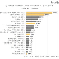 給料や安定ではなく…難関大就活生が重視するものとは？ 画像
