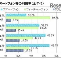 10代のスマホ利用率は82％、休日は172分利用 画像