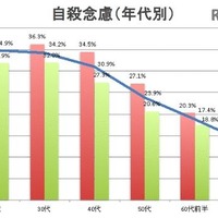 自殺、4人に1人「本気で考えたことある」…若者層が高リスク 画像