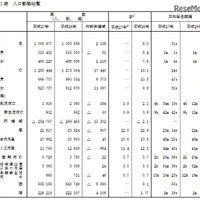 出生数は100万5,677人、30-49歳の年齢層で増加 画像