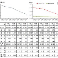 薬物乱用で送致される少年が増加、大麻は6割以上増 画像