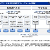 スタディサプリ、進路選択から学習まで一気通貫したサービスへ 画像
