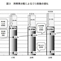 所得再配分、母子世帯で33.6％改善 画像