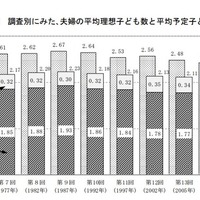 夫婦の理想子ども数、過去最低の2.32人 画像