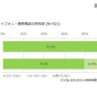 高校生のスマホ所有率93％「授業中の使用禁止」など8割以上に校則 画像