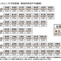 【インフルエンザ15-16】予防接種の全国平均額は3,204円、前年比大幅増 画像