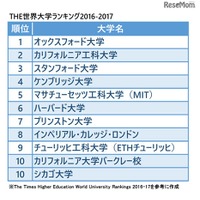 THE世界大学ランキング2016…東大39位、京大は91位へ 画像