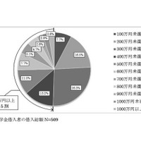院生の4人に1人、奨学金で500万円以上の借金…返済に不安 画像