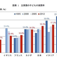 子どもの貧困、社会的損失は15歳の1学年だけで2.9兆円 画像