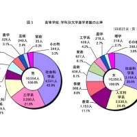 高卒女子進学率、短大から大学進学へシフト…都内公立学校卒業者の進路状況 画像