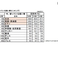 子どもの習い事は平均月額1万4,670円、62.2％が「非常に負担」 画像