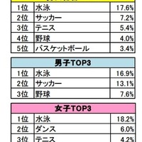 6割の子どもが体育以外でもスポーツ、女子にダンスが定着 画像