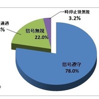3割近くが信号守らず…JAF京都が自転車利用実態調査 画像
