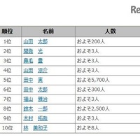 二宮和也、山田涼介…2016年上半期同姓同名ランキングの1位は？ 画像
