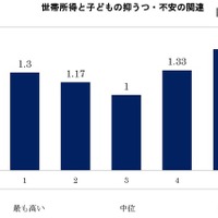 子どもの抑うつ・不安、世帯年収で最大1.6倍差…日本医科大調べ 画像