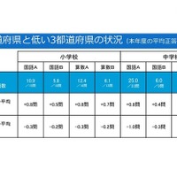 【全国学力テスト】平成28年度結果発表、下位県の成績が向上 画像