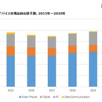 2016年国内モバイルデバイス市場、第2四半期の出荷台数は微減 画像