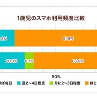 2歳児の半数が「スマホ習慣化」 セキュリティ対策は不十分 画像