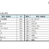 親が選ぶ「留学先」人気国は2位はカナダ、1位は？ 画像