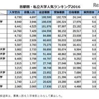 首都圏・私立大学人気ランキング2016…受験者数・合格倍率・辞退率 画像