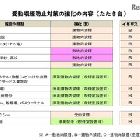 小中・高校は敷地内禁煙、厚労省が受動喫煙防止対策強化 画像