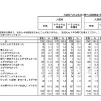 経済的理由で断念、「学習塾」11.8％「習い事」11.0％…大阪府 画像