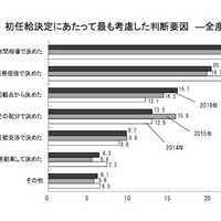 2016年3月卒の初任給、大卒21万円台…院卒・技術系は新記録 画像