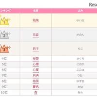 2016年女の子のかわいい名前ランキング、1位は？ 画像