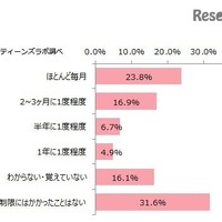 10代女子の過半数がスマホの通信速度制限を経験 画像