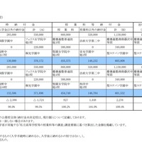 【中学受験2017】神奈川県私立中高の初年度納付金微増、最高額は147万円 画像