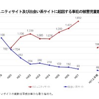 H28年上半期、コミュニティサイトによる被害児童数は過去最多 画像