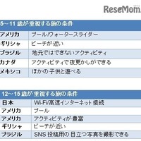 予想外？ 子どもが選ぶ「理想の旅の条件」とは 画像