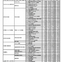 私大がもっとも取り組んでいること、1位は就職支援 画像