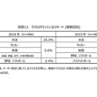 子どものスポーツ活動費、月額平均6,918円 画像