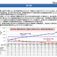 給付型奨学金、具体案決定は11月上旬か…給付額や成績に基準 画像