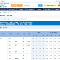 【大学受験2017】マナビジョン「合格可能性判定基準・9月」難易度の目安に 画像