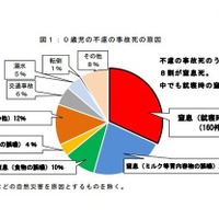 0歳児の就寝時の窒息死に注意、防止策は…消費者庁 画像