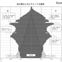 総人口1億2,709万5千人、大正9年以来初の減少 画像