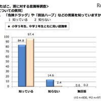 危険ドラッグ、横浜の中学生8割「手に入れることができる」 画像