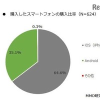 スマホ購入者の64.8％がiPhone、重視するのは？ 画像