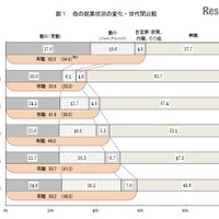 母親の就業率は増加傾向…4歳児58.2％、中2生79.3％ 画像
