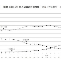 15歳未満人口の割合は12.6％、世界でもっとも低水準 画像