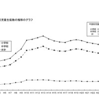 小中学生の不登校の割合が過去最多、中学生は35人に1人 画像
