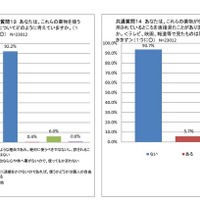 危険薬物…大学生6割が「手に入る」、20人に1人が使用現場目撃 画像