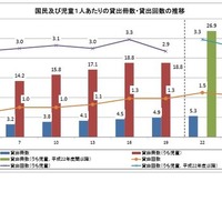児童1人当たり貸出冊数28.5冊で過去最高…社会教育調査 画像