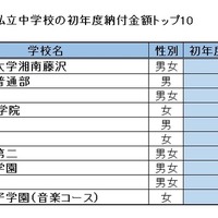 【中学受験2017】神奈川県私立中学校、初年度納付金額ランキング 画像